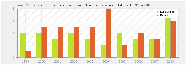 Saint-Julien-Labrousse : Nombre de naissances et décès de 1999 à 2008