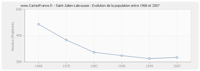 Population Saint-Julien-Labrousse