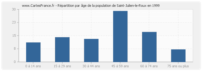 Répartition par âge de la population de Saint-Julien-le-Roux en 1999