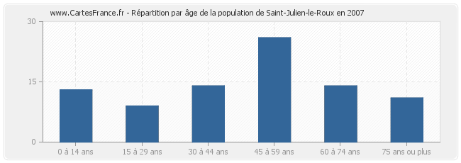 Répartition par âge de la population de Saint-Julien-le-Roux en 2007