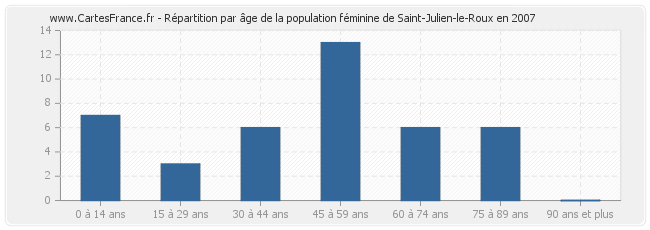Répartition par âge de la population féminine de Saint-Julien-le-Roux en 2007