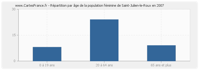 Répartition par âge de la population féminine de Saint-Julien-le-Roux en 2007