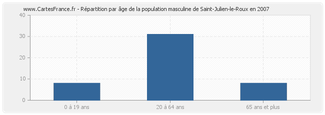 Répartition par âge de la population masculine de Saint-Julien-le-Roux en 2007