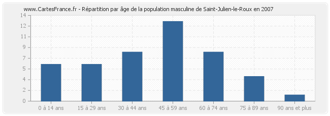 Répartition par âge de la population masculine de Saint-Julien-le-Roux en 2007