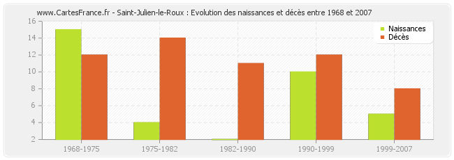 Saint-Julien-le-Roux : Evolution des naissances et décès entre 1968 et 2007