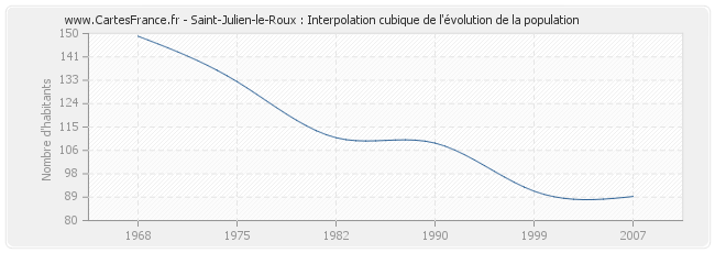 Saint-Julien-le-Roux : Interpolation cubique de l'évolution de la population