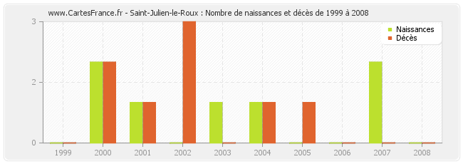 Saint-Julien-le-Roux : Nombre de naissances et décès de 1999 à 2008