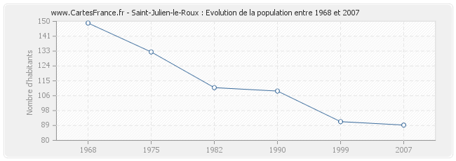 Population Saint-Julien-le-Roux