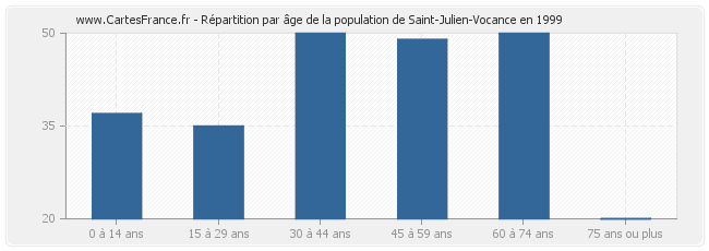 Répartition par âge de la population de Saint-Julien-Vocance en 1999