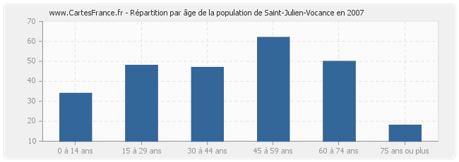 Répartition par âge de la population de Saint-Julien-Vocance en 2007