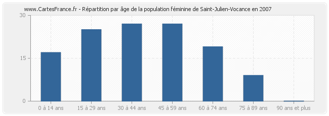Répartition par âge de la population féminine de Saint-Julien-Vocance en 2007