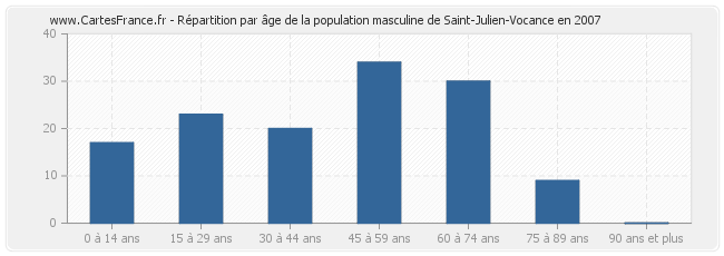 Répartition par âge de la population masculine de Saint-Julien-Vocance en 2007