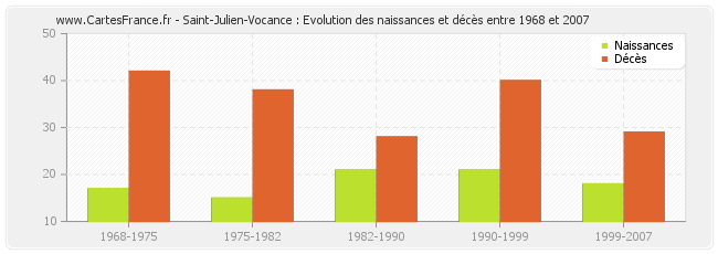 Saint-Julien-Vocance : Evolution des naissances et décès entre 1968 et 2007