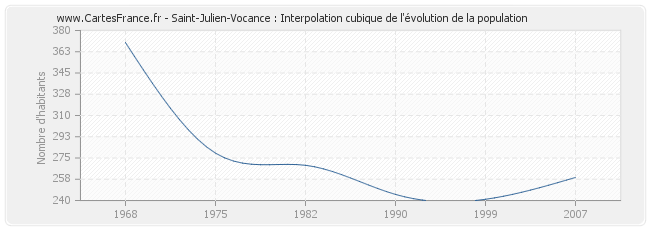 Saint-Julien-Vocance : Interpolation cubique de l'évolution de la population