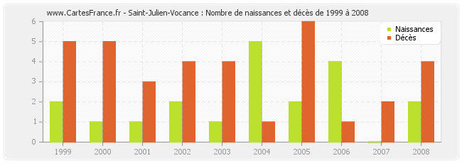 Saint-Julien-Vocance : Nombre de naissances et décès de 1999 à 2008