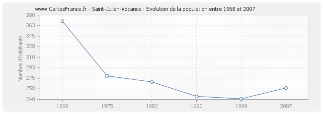 Population Saint-Julien-Vocance