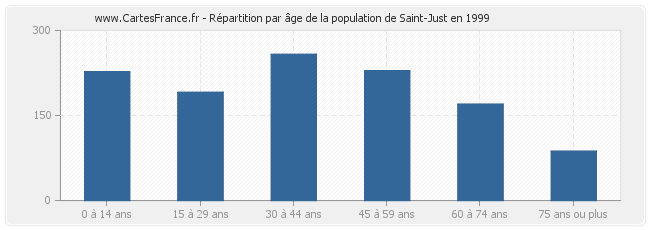 Répartition par âge de la population de Saint-Just en 1999