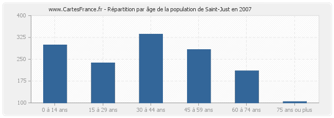 Répartition par âge de la population de Saint-Just en 2007