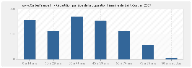 Répartition par âge de la population féminine de Saint-Just en 2007