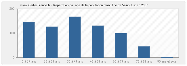 Répartition par âge de la population masculine de Saint-Just en 2007