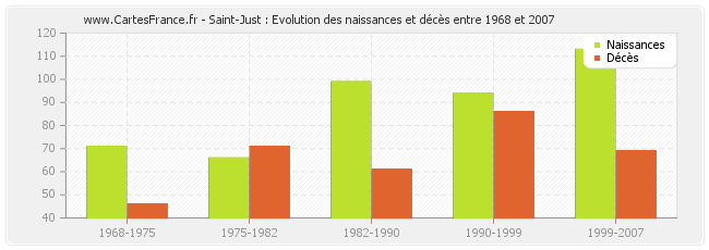 Saint-Just : Evolution des naissances et décès entre 1968 et 2007