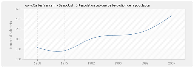 Saint-Just : Interpolation cubique de l'évolution de la population