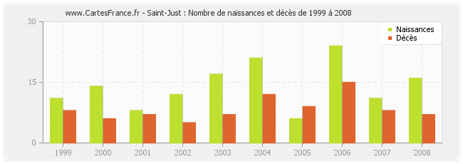 Saint-Just : Nombre de naissances et décès de 1999 à 2008