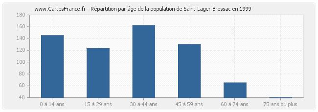 Répartition par âge de la population de Saint-Lager-Bressac en 1999