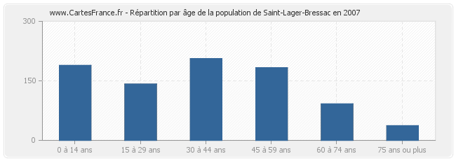 Répartition par âge de la population de Saint-Lager-Bressac en 2007