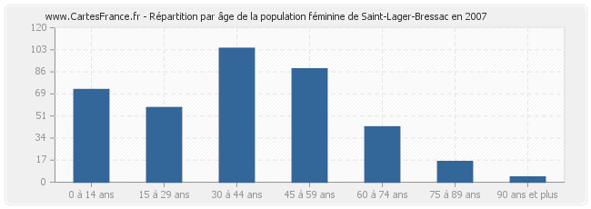 Répartition par âge de la population féminine de Saint-Lager-Bressac en 2007