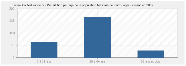 Répartition par âge de la population féminine de Saint-Lager-Bressac en 2007