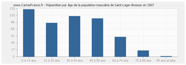 Répartition par âge de la population masculine de Saint-Lager-Bressac en 2007