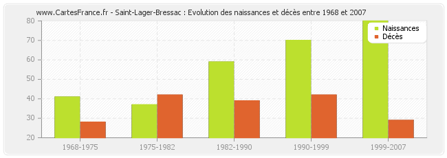 Saint-Lager-Bressac : Evolution des naissances et décès entre 1968 et 2007