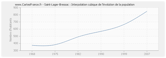Saint-Lager-Bressac : Interpolation cubique de l'évolution de la population