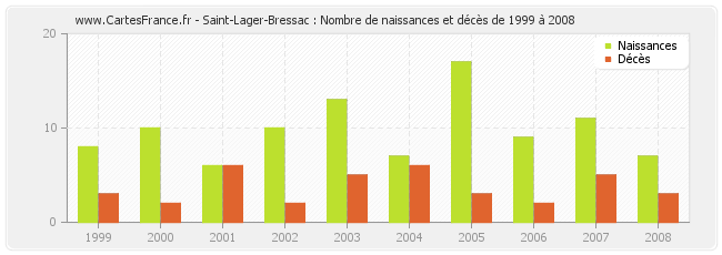 Saint-Lager-Bressac : Nombre de naissances et décès de 1999 à 2008