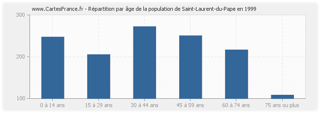 Répartition par âge de la population de Saint-Laurent-du-Pape en 1999