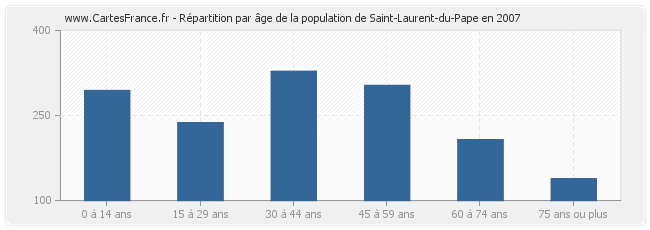 Répartition par âge de la population de Saint-Laurent-du-Pape en 2007
