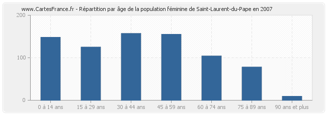 Répartition par âge de la population féminine de Saint-Laurent-du-Pape en 2007