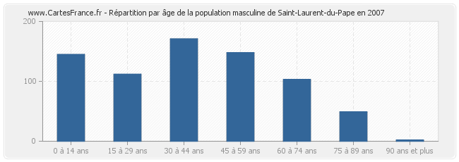 Répartition par âge de la population masculine de Saint-Laurent-du-Pape en 2007