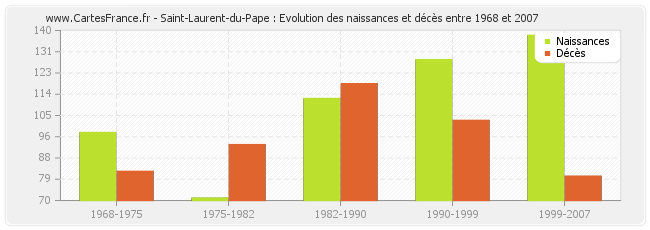 Saint-Laurent-du-Pape : Evolution des naissances et décès entre 1968 et 2007