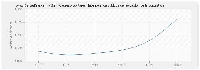 Saint-Laurent-du-Pape : Interpolation cubique de l'évolution de la population