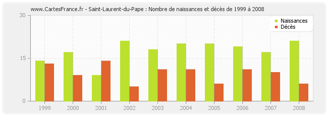 Saint-Laurent-du-Pape : Nombre de naissances et décès de 1999 à 2008