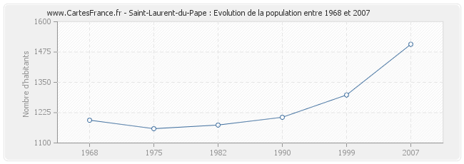Population Saint-Laurent-du-Pape