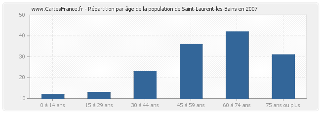 Répartition par âge de la population de Saint-Laurent-les-Bains en 2007