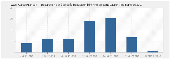 Répartition par âge de la population féminine de Saint-Laurent-les-Bains en 2007