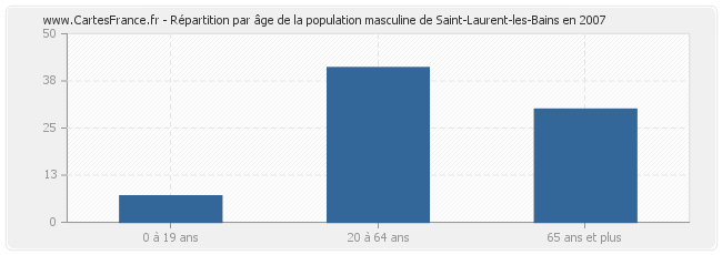 Répartition par âge de la population masculine de Saint-Laurent-les-Bains en 2007