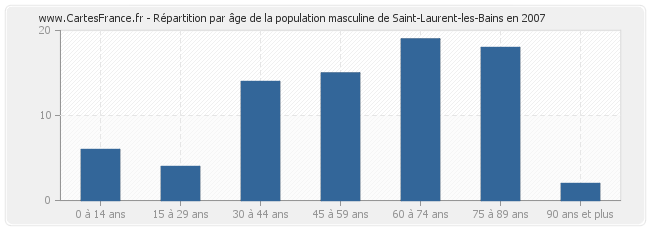 Répartition par âge de la population masculine de Saint-Laurent-les-Bains en 2007