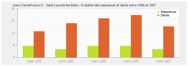 Saint-Laurent-les-Bains : Evolution des naissances et décès entre 1968 et 2007