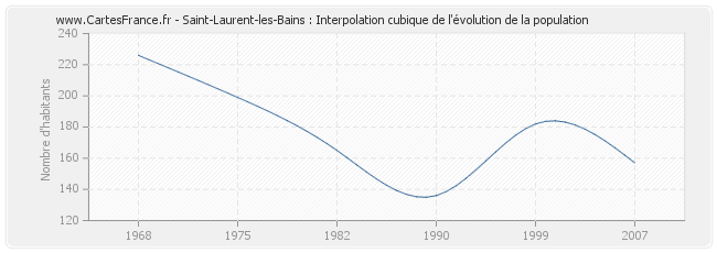 Saint-Laurent-les-Bains : Interpolation cubique de l'évolution de la population