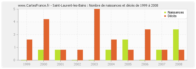 Saint-Laurent-les-Bains : Nombre de naissances et décès de 1999 à 2008
